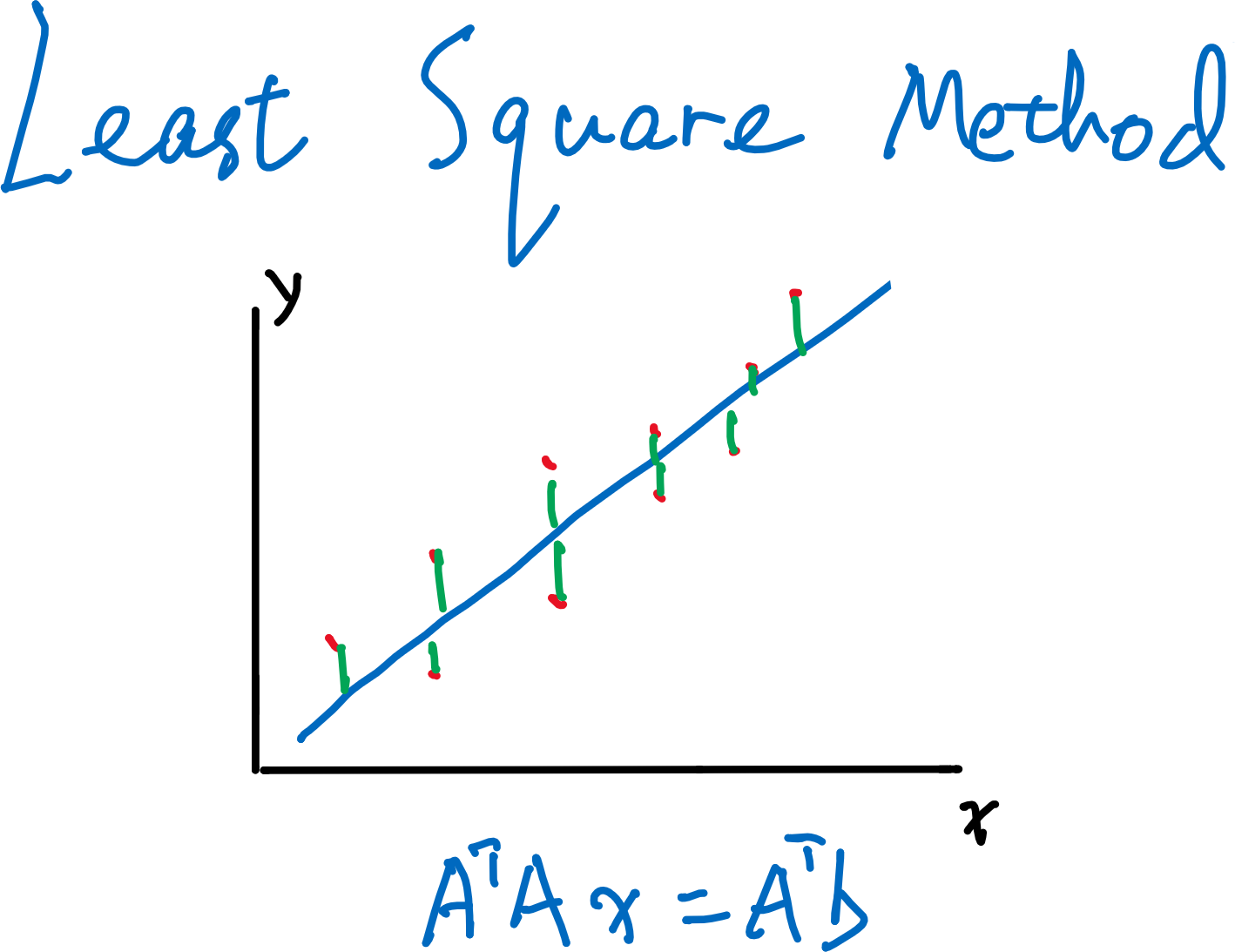 Least Square Method Step by Step Whiteboard Derivation (Video)