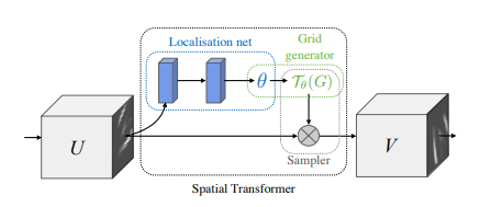 Hands-on: implement a spatial transformer network by yourself